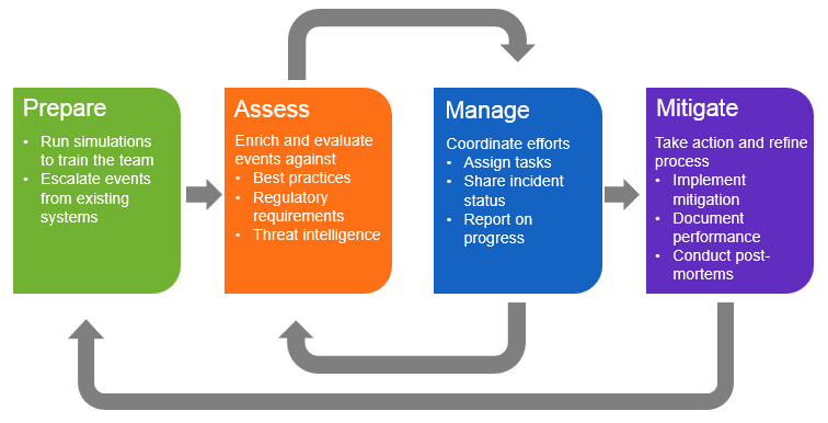 Cyber Incident Response Lifecycle