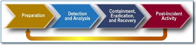 Cyber Incident Response Workflow